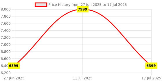 amazon.in mewtour 20" 24" 28" ABS Zippered Luggage 3 Set, Lightweight with Telescopic Handle, 360° Spinner Wheels, TSA Lock Suitcase mewtour Price History Graph from 27 Jun 2025 to 17 Jul 2025