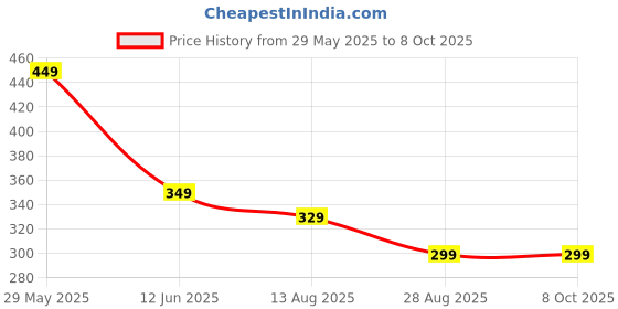 amazon.in 2.0 2.5 Inch SATA to USB External Hard Drive Enclosure HDD / SSD, Black Hard Disk Box Enclosure (CC-HDE-2.0) Price History Graph from 29 May 2025 to 8 Oct 2025