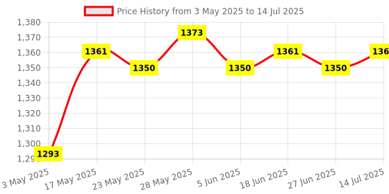 amazon.in the style sutra 20-60A MPPT PWM Solar Panel Battery Regulator Charge Controller LCD Display 20A the style sutra Price History Graph from 3 May 2025 to 14 Jul 2025