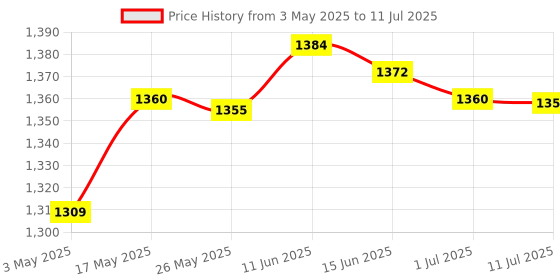 amazon.in 20-60A MPPT PWM Solar Panel Battery Regulator Charge Controller LCD Display 20A Price History Graph from 3 May 2025 to 11 Jul 2025