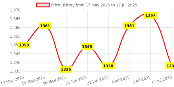amazon.in 20-60A MPPT PWM Solar Panel Battery Regulator Charge Controller LCD Display 20A Price History Graph from 17 May 2025 to 17 Jul 2025