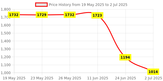 amazon.in 20-60A MPPT PWM Solar Panel Battery Regulator Charge Controller LCD Display 20A Price History Graph from 19 May 2025 to 2 Jul 2025