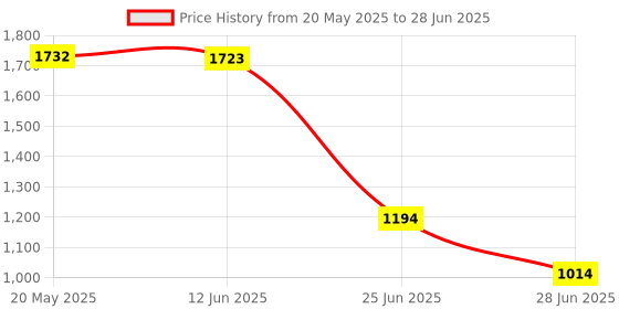 amazon.in 20-60A MPPT PWM Solar Panel Battery Regulator Charge Controller LCD Display 20A Price History Graph from 20 May 2025 to 28 Jun 2025