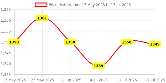 amazon.in 20-60A MPPT PWM Solar Panel Battery Regulator Charge Controller LCD Display 20A Price History Graph from 17 May 2025 to 17 Jul 2025