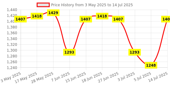 amazon.in the style sutra 20-60A MPPT PWM Solar Panel Battery Regulator Charge Controller LCD Display 30A the style sutra Price History Graph from 3 May 2025 to 14 Jul 2025