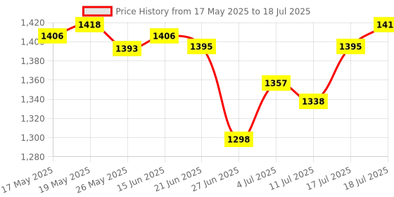 amazon.in 20-60A MPPT PWM Solar Panel Battery Regulator Charge Controller LCD Display 30A Price History Graph from 17 May 2025 to 17 Jul 2025