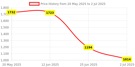 amazon.in 20-60A MPPT PWM Solar Panel Battery Regulator Charge Controller LCD Display 30A Price History Graph from 20 May 2025 to 2 Jul 2025