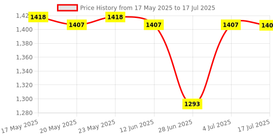 amazon.in 20-60A MPPT PWM Solar Panel Battery Regulator Charge Controller LCD Display 30A Price History Graph from 17 May 2025 to 17 Jul 2025
