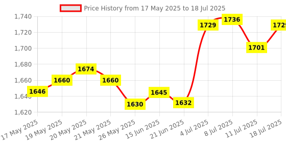 amazon.in 20-60A MPPT PWM Solar Panel Battery Regulator Charge Controller LCD Display 40A Price History Graph from 17 May 2025 to 11 Jul 2025