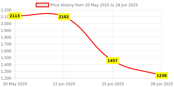 amazon.in 20-60A MPPT PWM Solar Panel Battery Regulator Charge Controller LCD Display 40A Price History Graph from 20 May 2025 to 28 Jun 2025