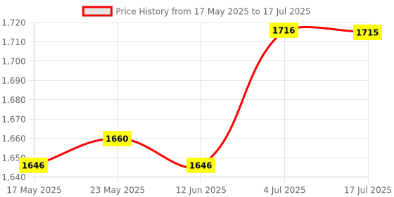 amazon.in 20-60A MPPT PWM Solar Panel Battery Regulator Charge Controller LCD Display 40A Price History Graph from 17 May 2025 to 17 Jul 2025