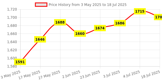 amazon.in loom tree 20-60A MPPT PWM Solar Panel Battery Regulator Charge Controller LCD Display 40A | Home & Garden | Home Improvement | Electrical & Solar | Alternative & Solar Energy | Chargers & Inverters loom tree Price History Graph from 3 May 2025 to 4 Jul 2025