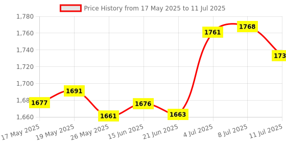 amazon.in 20-60A MPPT PWM Solar Panel Battery Regulator Charge Controller LCD Display 60A Price History Graph from 17 May 2025 to 11 Jul 2025