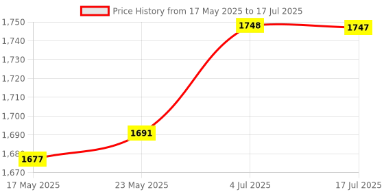 amazon.in 20-60A MPPT PWM Solar Panel Battery Regulator Charge Controller LCD Display 60A Price History Graph from 17 May 2025 to 17 Jul 2025