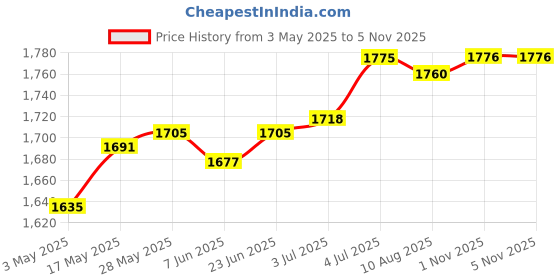 amazon.in loom tree 20-60A MPPT PWM Solar Panel Battery Regulator Charge Controller LCD Display 60A | Home & Garden | Home Improvement | Electrical & Solar | Alternative & Solar Energy | Chargers & Inverters loom tree Price History Graph from 3 May 2025 to 4 Nov 2025