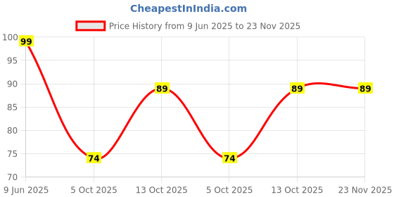 amazon.in 20 Amp Car Blade Fuse ? Pack of 3 Price History Graph from 9 Jun 2025 to 22 Nov 2025