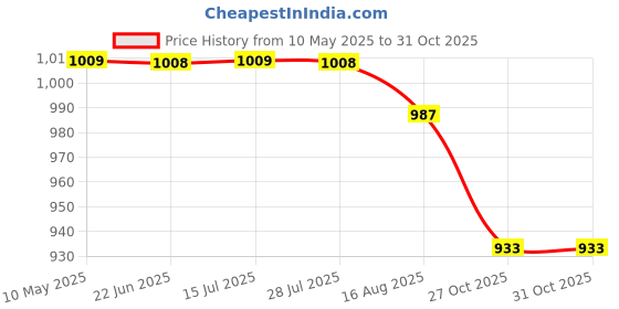 amazon.in ase 2.0 Badminton Shoes|Ideal for Badminton, Table Tennis, Volleyball ase Price History Graph from 10 May 2025 to 30 Oct 2025