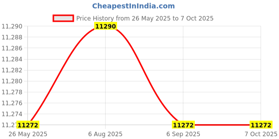 amazon.in 20 Channel Relay Board, Multifunctional Relay Control Module for Smart Home TVS Surge Protection RS485 (24V) Price History Graph from 26 May 2025 to 6 Oct 2025