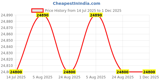 amazon.in 20 Channels Calling System, Restaurant Guest Paging System with Charging Dock and 20 Chargeable Pagers for Restaurant Food Truck Church Hospital Price History Graph from 14 Jul 2025 to 30 Nov 2025