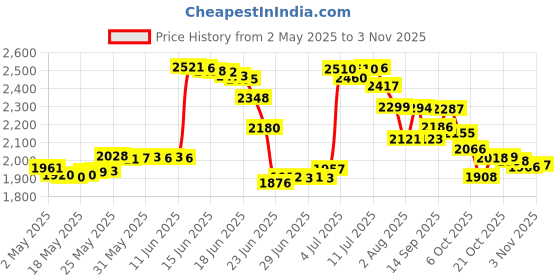 amazon.in copper fit 2.0 Easy-Off Knee High Compression Socks copper fit Price History Graph from 2 May 2025 to 3 Nov 2025
