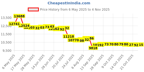 amazon.in yourour 20 Foot GMS 10 Cable for Marine RJ45 yourour Price History Graph from 6 May 2025 to 2 Nov 2025