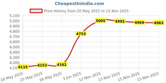 amazon.in 20 Foot High Reach Duster Kit with 2-14 ft Extension Pole, Cobweb & Corner Brush Cleaning Duster Kit for Cleaning, Microfiber Feather Duster Cleaner with Washable Head for Ceiling Fan, Furniture, Home Price History Graph from 20 May 2025 to 13 Nov 2025