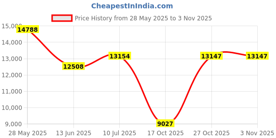 amazon.in g gradual 20" Golf Skorts Skirts for Women with 7 Pockets Knee Length Skort Athletic Modest Long Tennis Skirts for Women g gradual Price History Graph from 28 May 2025 to 2 Nov 2025