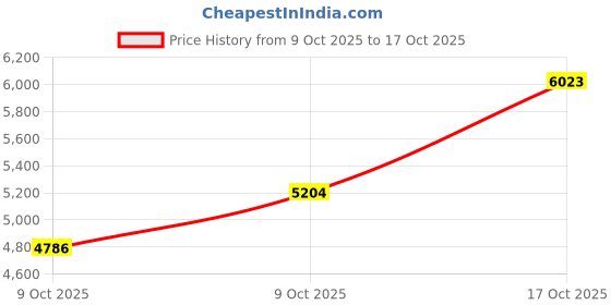 amazon.in sri jagdamba pearls dealer 20 Grams Designer Laxmi & Ganesh Silver Coin sri jagdamba pearls dealer Price History Graph from 9 Oct 2025 to 17 Oct 2025