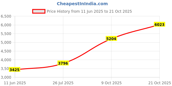 amazon.in sri jagdamba pearls dealer 20 Grams Designer Oval Gsl Silver Coin sri jagdamba pearls dealer Price History Graph from 11 Jun 2025 to 21 Oct 2025