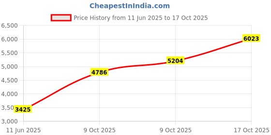 amazon.in sri jagdamba pearls dealer 20 Grams Designer Oval Laxmi Silver Coin sri jagdamba pearls dealer Price History Graph from 11 Jun 2025 to 17 Oct 2025