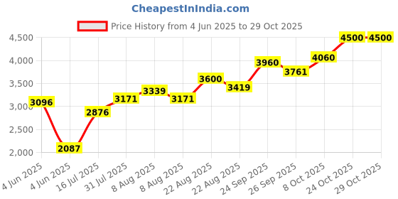 amazon.in ananth jewels 20 Grams Silver Coin HAPPY BIRTHDAY GIFT ananth jewels Price History Graph from 4 Jun 2025 to 29 Oct 2025