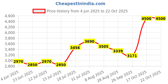 amazon.in ananth jewels 20 Grams Silver Coin HAPPY BIRTHDAY GIFT ananth jewels Price History Graph from 4 Jun 2025 to 22 Oct 2025