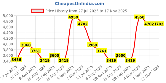 amazon.in ananth jewels 20 Grams Silver Coin HAPPY BIRTHDAY GIFT ananth jewels Price History Graph from 27 Jul 2025 to 17 Nov 2025