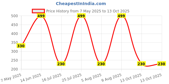 amazon.in 20-in-1 Gadget Cleaning Tool kit Laptop Cleaning kit for Screen, PC, Monitors, Keyboards, Desktop, Mobile and Earphones with Dust Removal Blown Price History Graph from 7 May 2025 to 13 Oct 2025