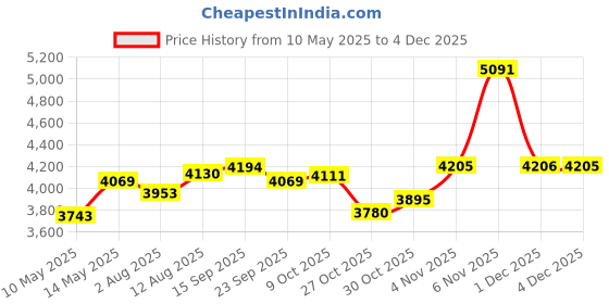 amazon.in 20 in. Replacement Blade for Gas Lawn Mower Price History Graph from 10 May 2025 to 1 Dec 2025