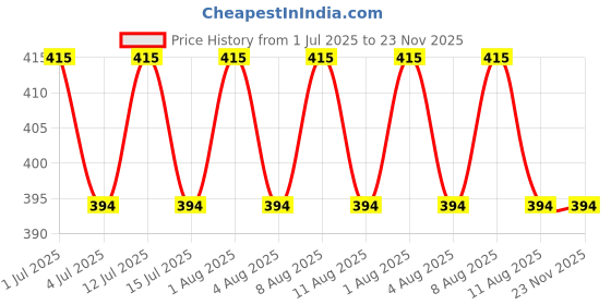 amazon.in 20 inch Bottom Mount Drawer Slides | White Powder Coating Finish | Combo Set for 1 Drawer | Rivited Wheels for Longer Life Price History Graph from 1 Jul 2025 to 22 Nov 2025