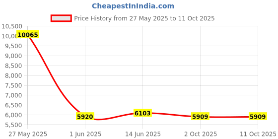 amazon.in 2.0 Inch Digital Microscope Handheld Electronic Magnifying Glass Price History Graph from 27 May 2025 to 10 Oct 2025