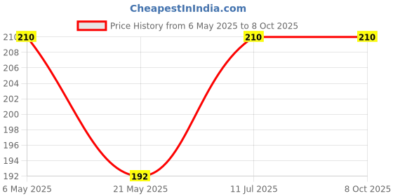 amazon.in 20 Inch Kraft Liner Paper Roll 5 Meter Pack (Brown Paper Roll) Price History Graph from 6 May 2025 to 7 Oct 2025