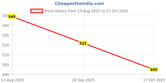 amazon.in 20-Inch Round MDF Boards for Art and Craft, Resin, Mandala, Clock Making, Decoration & Wall Decor(8mm) Price History Graph from 13 Aug 2025 to 17 Oct 2025