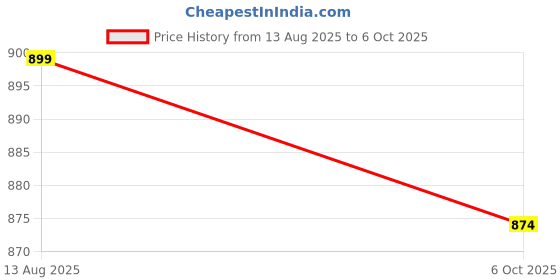 amazon.in 2.0 Inch SPI TFT LCD Color Screen Module ILI9225 Serial Interface 176 x 220 Price History Graph from 13 Aug 2025 to 6 Oct 2025