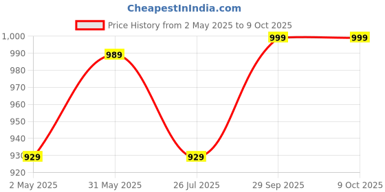 amazon.in portible 20 Inches Super Strong Folding Step Stool for Adults and Kids, Kitchen Stepping Stools, Garden Non Slip - 20" Height Holds Up to 150 Kg (Multi Color) portible Price History Graph from 2 May 2025 to 9 Oct 2025