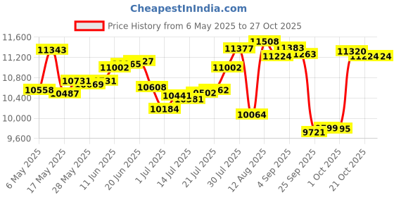 amazon.in seawhisper 20" Knee Length Plus Size Skorts for Curvy Women Pleated Skirt Shorts High Waisted with Pockets seawhisper Price History Graph from 6 May 2025 to 27 Oct 2025