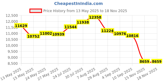 amazon.in seawhisper 20" Knee Length Plus Size Skorts for Curvy Women Pleated Skirt Shorts High Waisted with Pockets seawhisper Price History Graph from 13 May 2025 to 18 Nov 2025