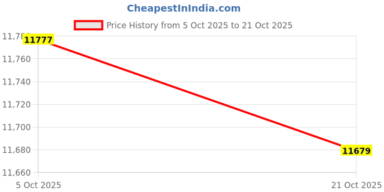 amazon.in koralhy 20" Knee Length Skorts Skirts for Women, High Waisted Tennis Athletic Skirt with Zipper Pocket koralhy Price History Graph from 5 Oct 2025 to 21 Oct 2025