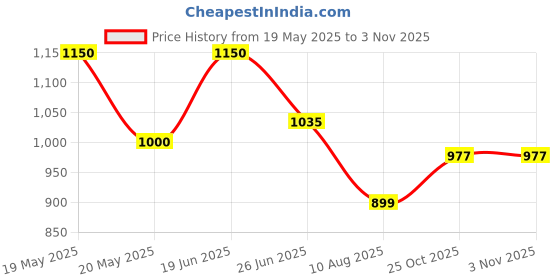 amazon.in reelay mee 20 L Polyester, Light Weight, Fascinating School Backpack - 8262 reelay mee Price History Graph from 19 May 2025 to 2 Nov 2025