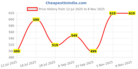 amazon.in frantic 20 L Polyester School Bag/School Backpack/Kids School Bag Class 1 to 5 For School Going Boys & Girls frantic Price History Graph from 12 Jul 2025 to 3 Nov 2025
