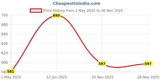 amazon.in frantic 20 L Polyester Stylish Printed School Backpack/School Bag/Kids School Bag Class 1 to 5 For School Going Boys & Girls frantic Price History Graph from 1 May 2025 to 25 Nov 2025