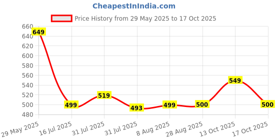 amazon.in frantic 20 L Printed Polyester School Backpack/School Bag/Kids School Bag Class 1 to 5 For School Going Boys & Girls frantic Price History Graph from 29 May 2025 to 17 Oct 2025