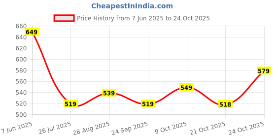 amazon.in frantic 20 L School Bag/School Backpack Class 1 to 8 For School Going Boys & Girls frantic Price History Graph from 7 Jun 2025 to 24 Oct 2025