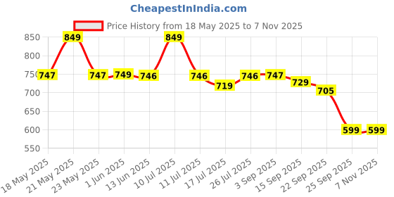 amazon.in tinytot 20 Liter Medium Size, Stylish & Trendy Barbie Printed With Pencil Pouch Water Resistant High Storage School Bag College Travel Backpack Bag For Girls & Women, 2nd Standard Onwards 18 Inch tinytot Price History Graph from 18 May 2025 to 2 Nov 2025